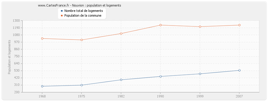 Nouvion : population et logements