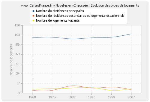 Noyelles-en-Chaussée : Evolution des types de logements