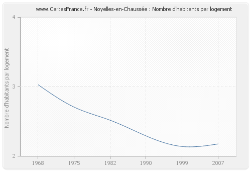 Noyelles-en-Chaussée : Nombre d'habitants par logement