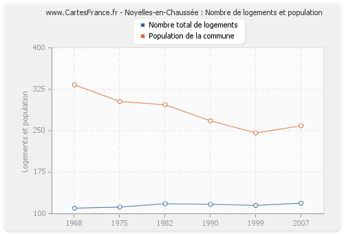 Noyelles-en-Chaussée : Nombre de logements et population