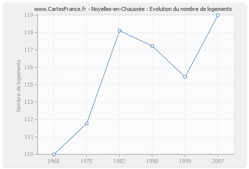 Noyelles-en-Chaussée : Evolution du nombre de logements