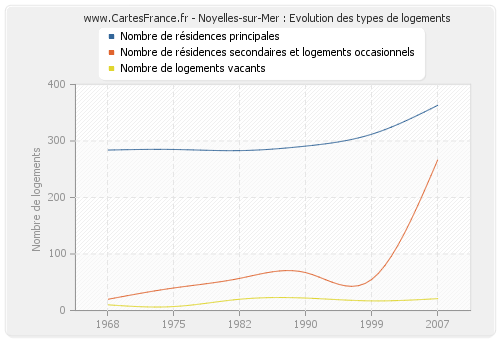 Noyelles-sur-Mer : Evolution des types de logements