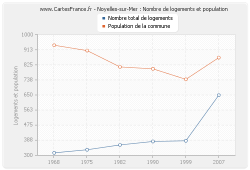 Noyelles-sur-Mer : Nombre de logements et population