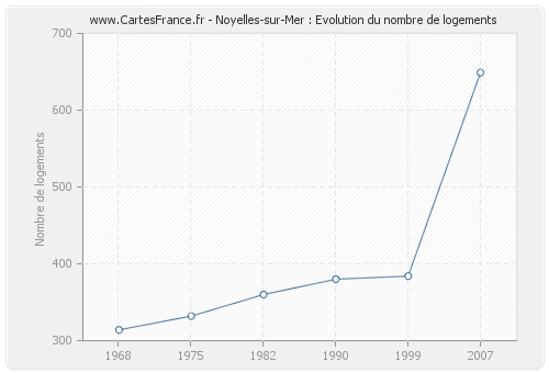 Noyelles-sur-Mer : Evolution du nombre de logements