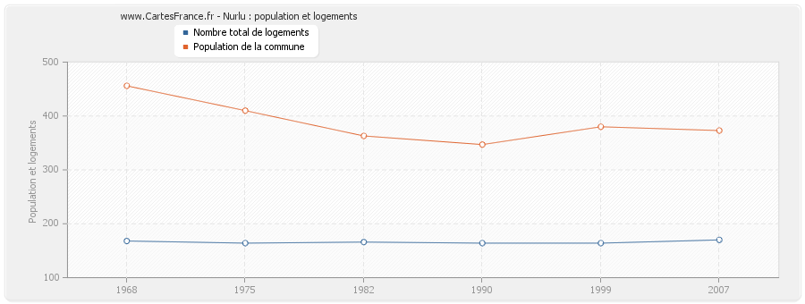 Nurlu : population et logements