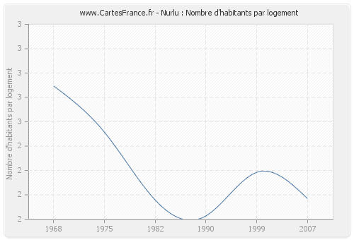 Nurlu : Nombre d'habitants par logement