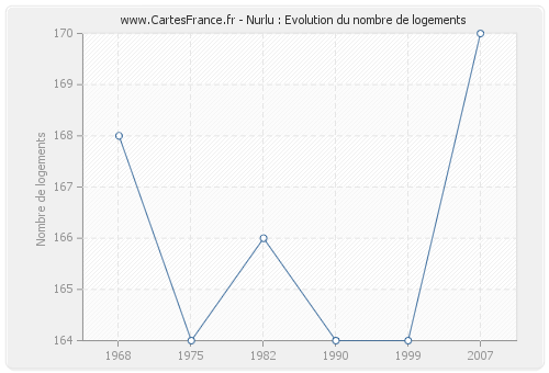 Nurlu : Evolution du nombre de logements