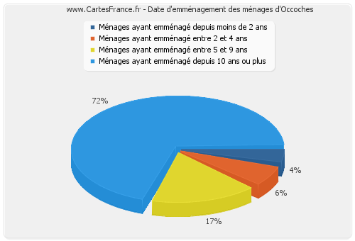 Date d'emménagement des ménages d'Occoches