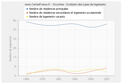 Occoches : Evolution des types de logements