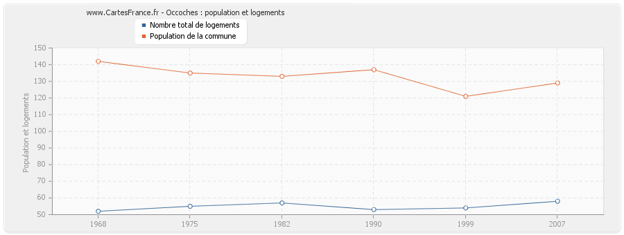 Occoches : population et logements