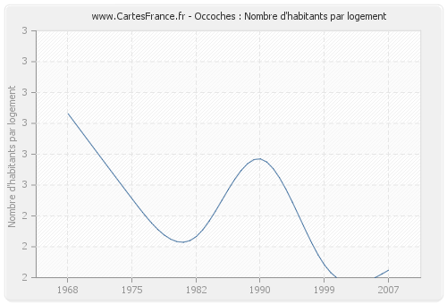 Occoches : Nombre d'habitants par logement