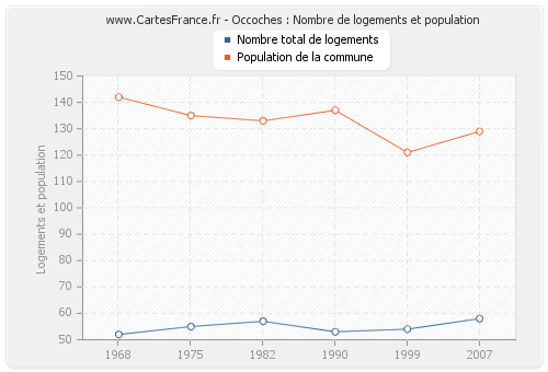 Occoches : Nombre de logements et population