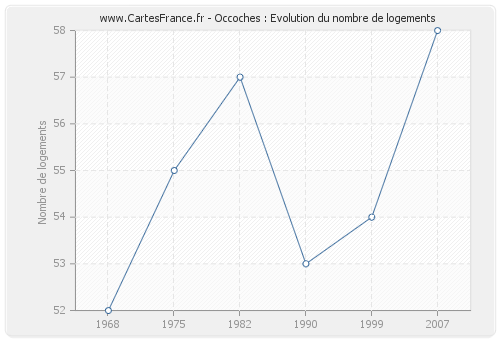 Occoches : Evolution du nombre de logements