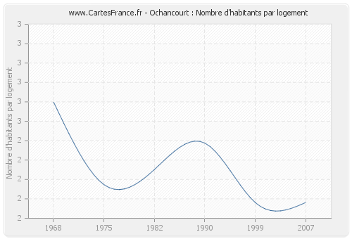 Ochancourt : Nombre d'habitants par logement