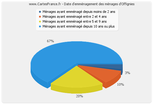 Date d'emménagement des ménages d'Offignies