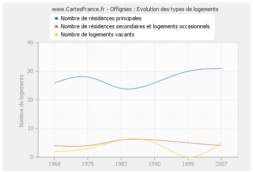 Offignies : Evolution des types de logements