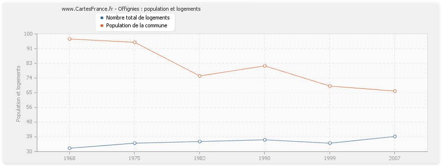 Offignies : population et logements