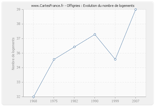 Offignies : Evolution du nombre de logements