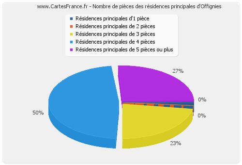 Nombre de pièces des résidences principales d'Offignies