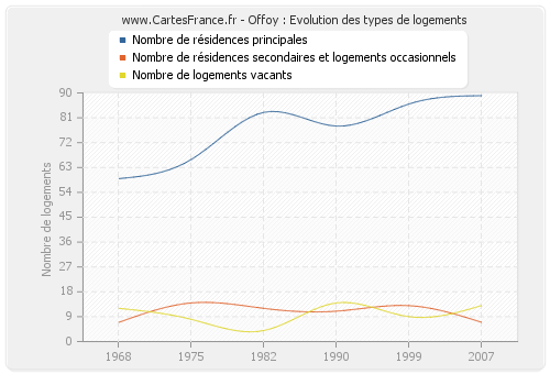 Offoy : Evolution des types de logements