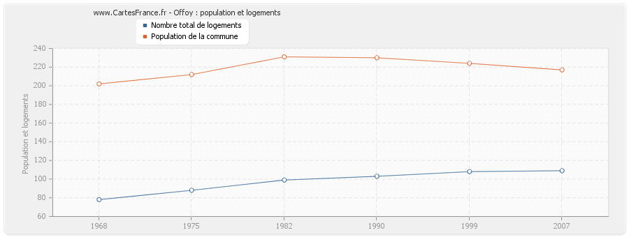 Offoy : population et logements