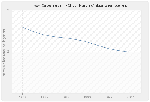 Offoy : Nombre d'habitants par logement