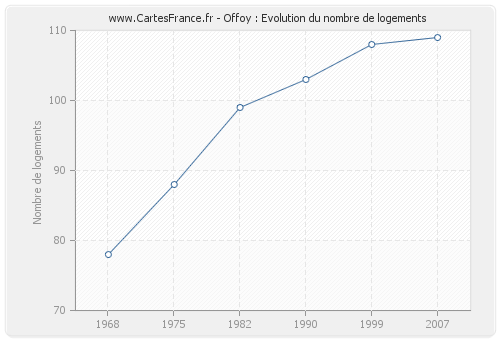 Offoy : Evolution du nombre de logements