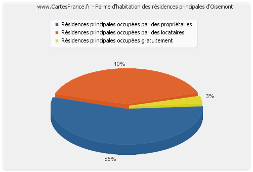 Forme d'habitation des résidences principales d'Oisemont