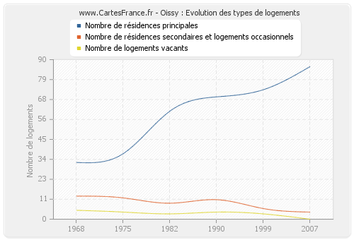 Oissy : Evolution des types de logements