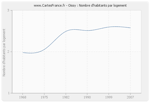 Oissy : Nombre d'habitants par logement