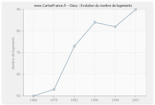 Oissy : Evolution du nombre de logements