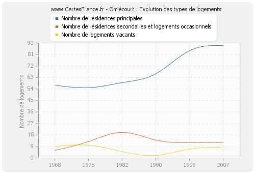 Omiécourt : Evolution des types de logements