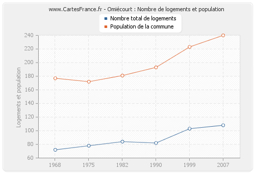 Omiécourt : Nombre de logements et population
