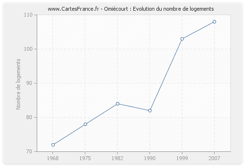 Omiécourt : Evolution du nombre de logements