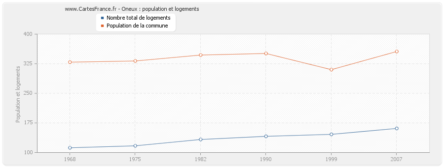 Oneux : population et logements