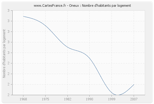 Oneux : Nombre d'habitants par logement