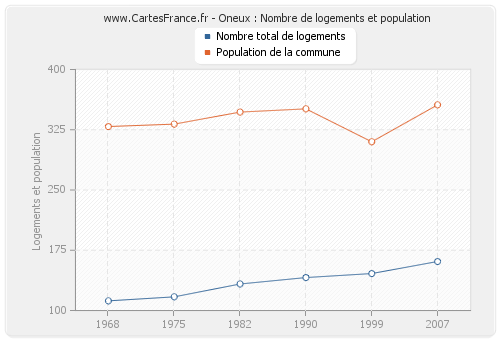 Oneux : Nombre de logements et population