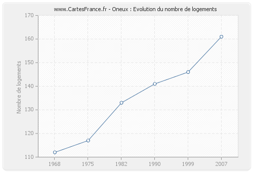 Oneux : Evolution du nombre de logements