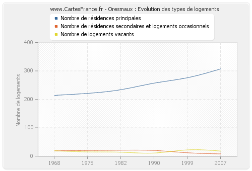 Oresmaux : Evolution des types de logements