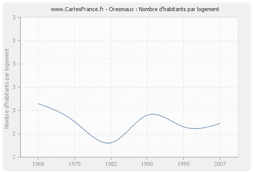 Oresmaux : Nombre d'habitants par logement