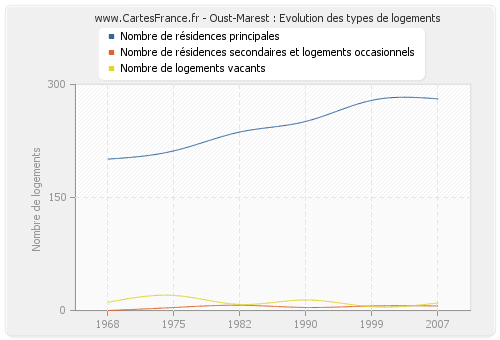 Oust-Marest : Evolution des types de logements