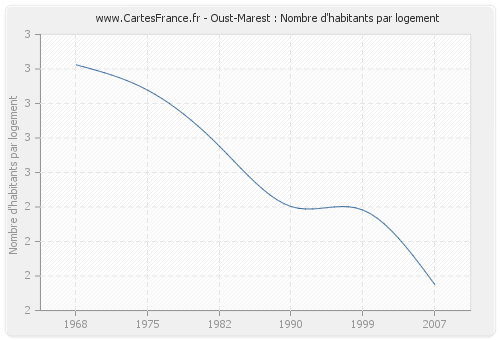 Oust-Marest : Nombre d'habitants par logement