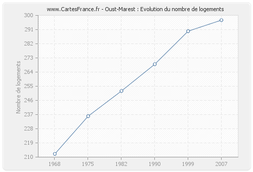 Oust-Marest : Evolution du nombre de logements