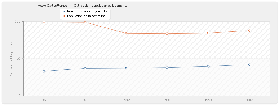 Outrebois : population et logements