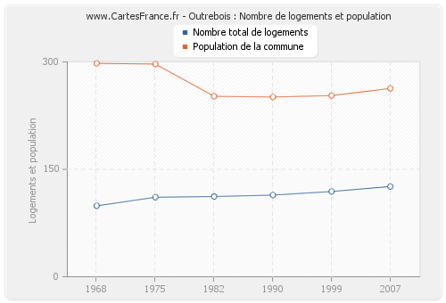 Outrebois : Nombre de logements et population