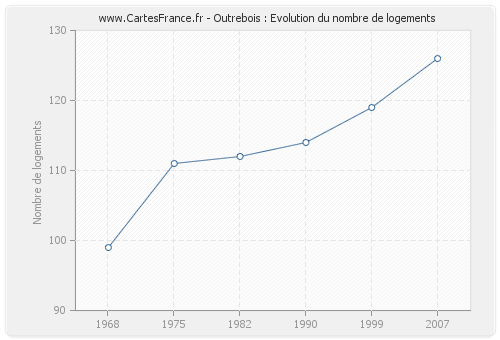 Outrebois : Evolution du nombre de logements