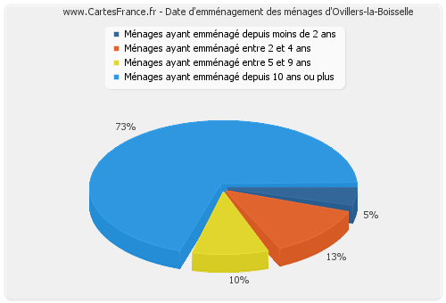 Date d'emménagement des ménages d'Ovillers-la-Boisselle