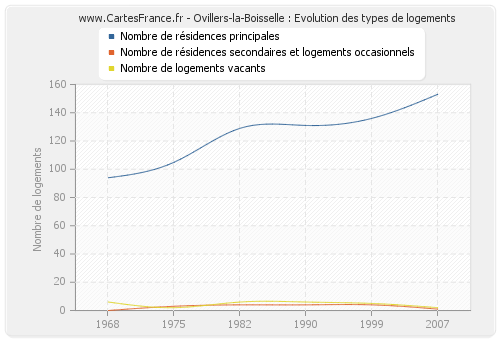 Ovillers-la-Boisselle : Evolution des types de logements