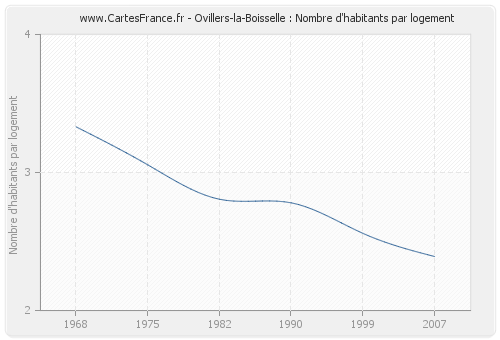 Ovillers-la-Boisselle : Nombre d'habitants par logement