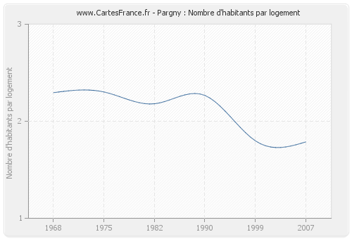 Pargny : Nombre d'habitants par logement